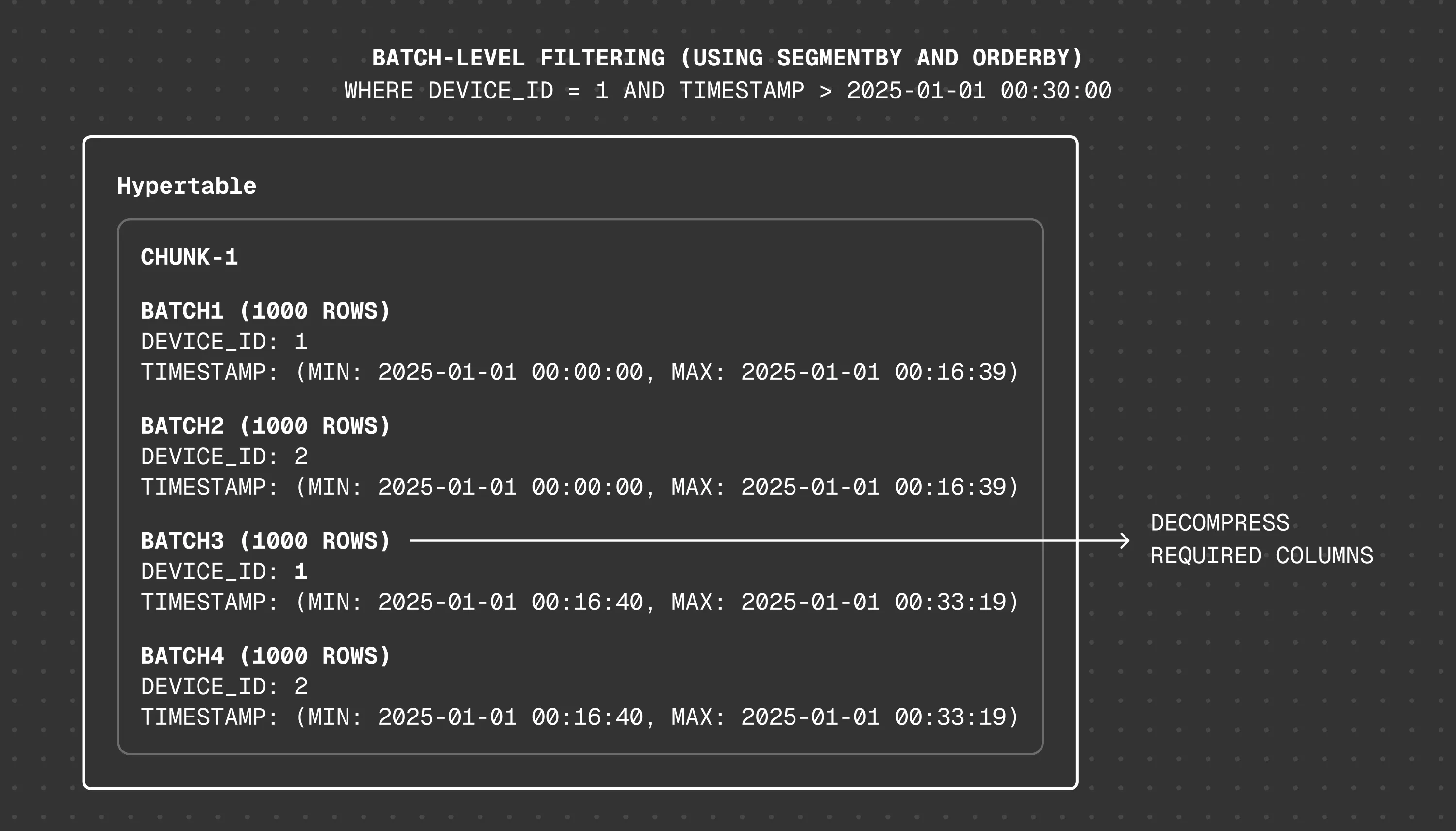 Batch-level filtering: excluding compressed batches using SEGMENTBY keys and min/max metadata