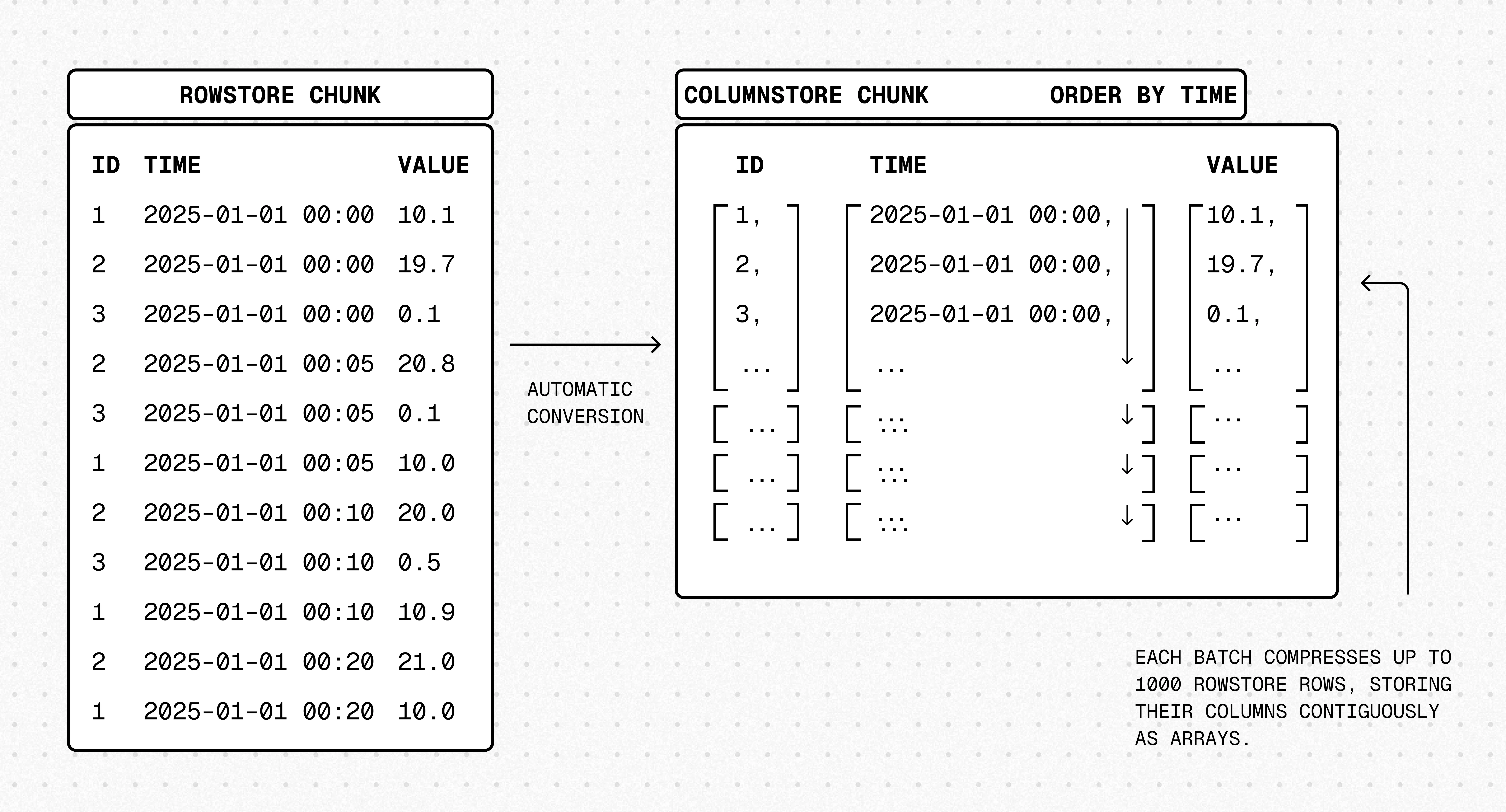 Tiger Data automatic conversion of a rowstore chunk into a columnstore chunk, where rows are grouped into batches and stored as compressed column arrays ordered by time