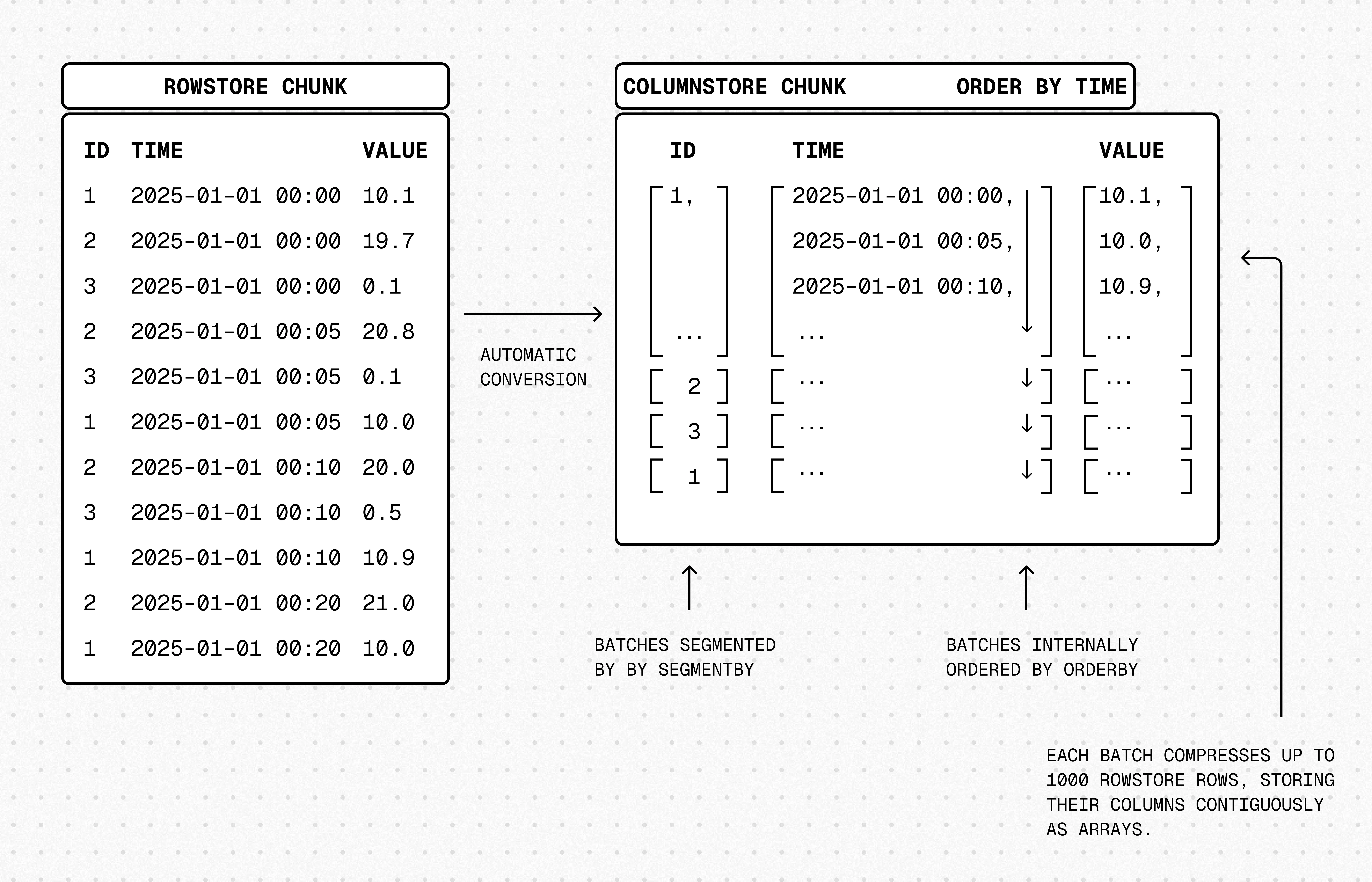 Columnstore chunk organized with SEGMENTBY and ORDERBY: rows grouped into batches per segment key and ordered by time within each batch