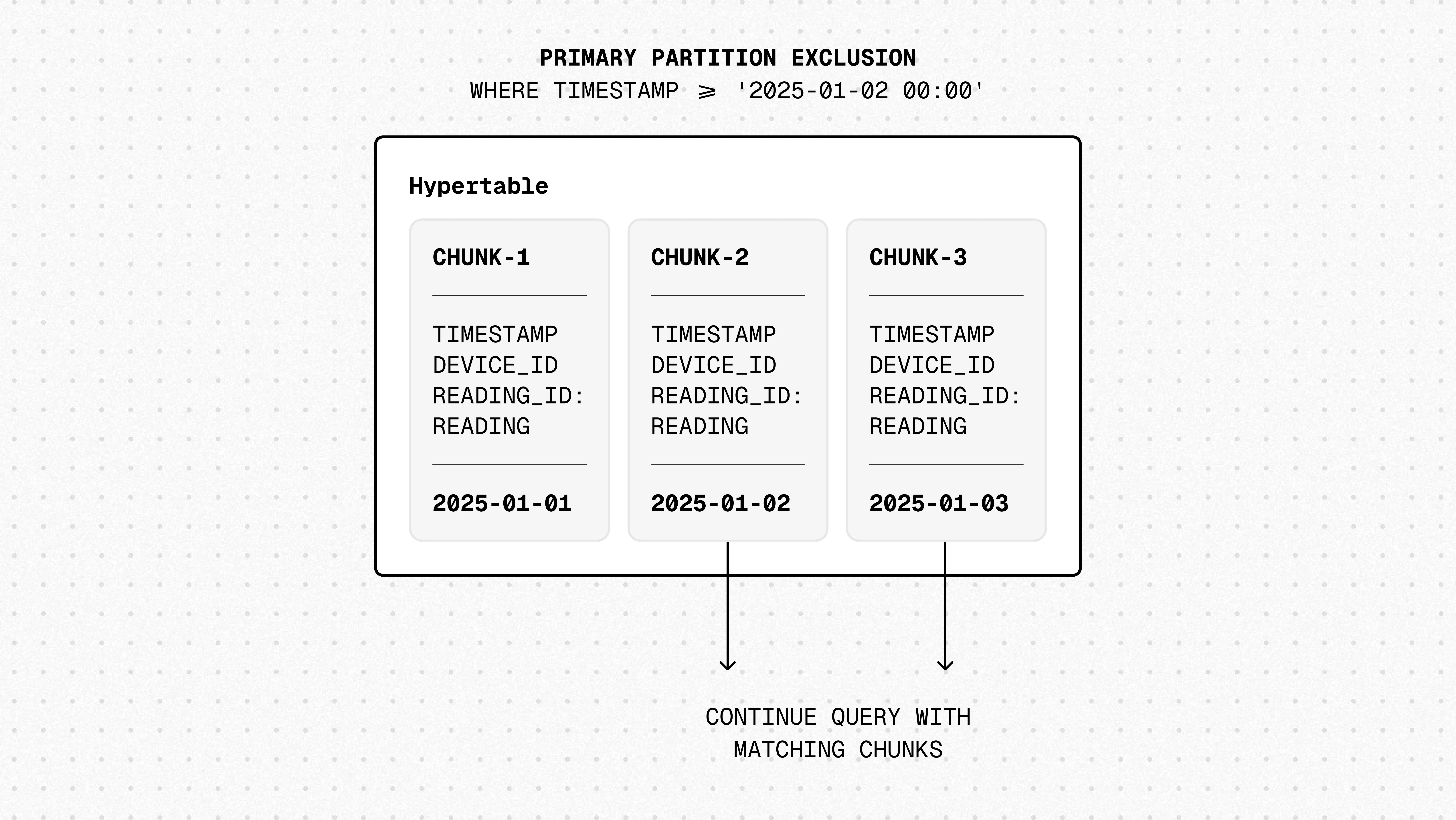 Primary partition exclusion: skipping irrelevant chunks based on time range