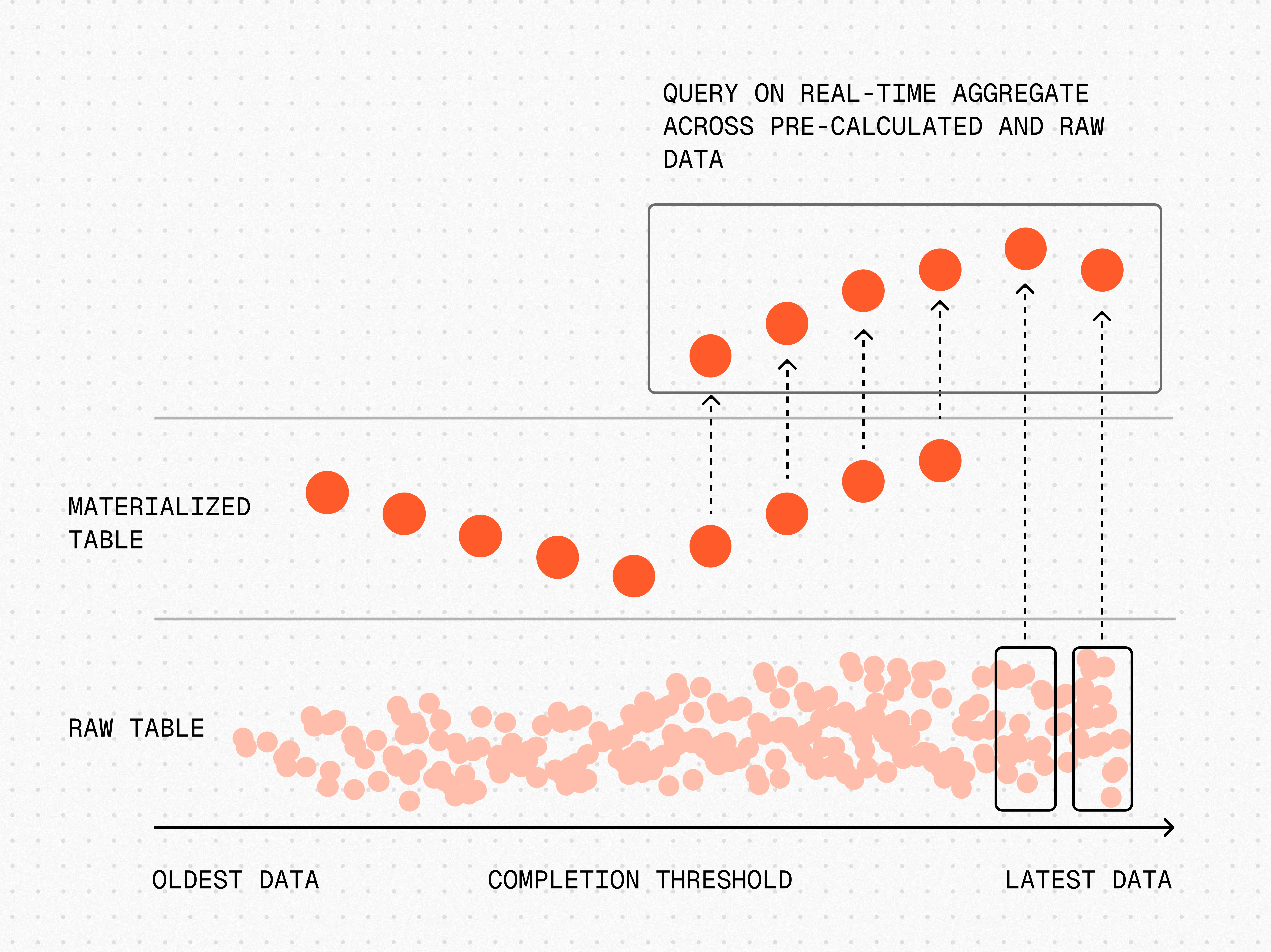 How a continuous aggregate incrementally materializes time-bucketed rollups from a raw hypertable, with a real-time aggregate query reading both pre-computed and recent raw data