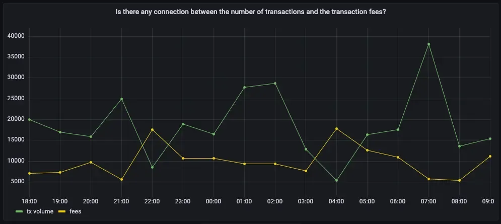Visualizing number of transactions and fees