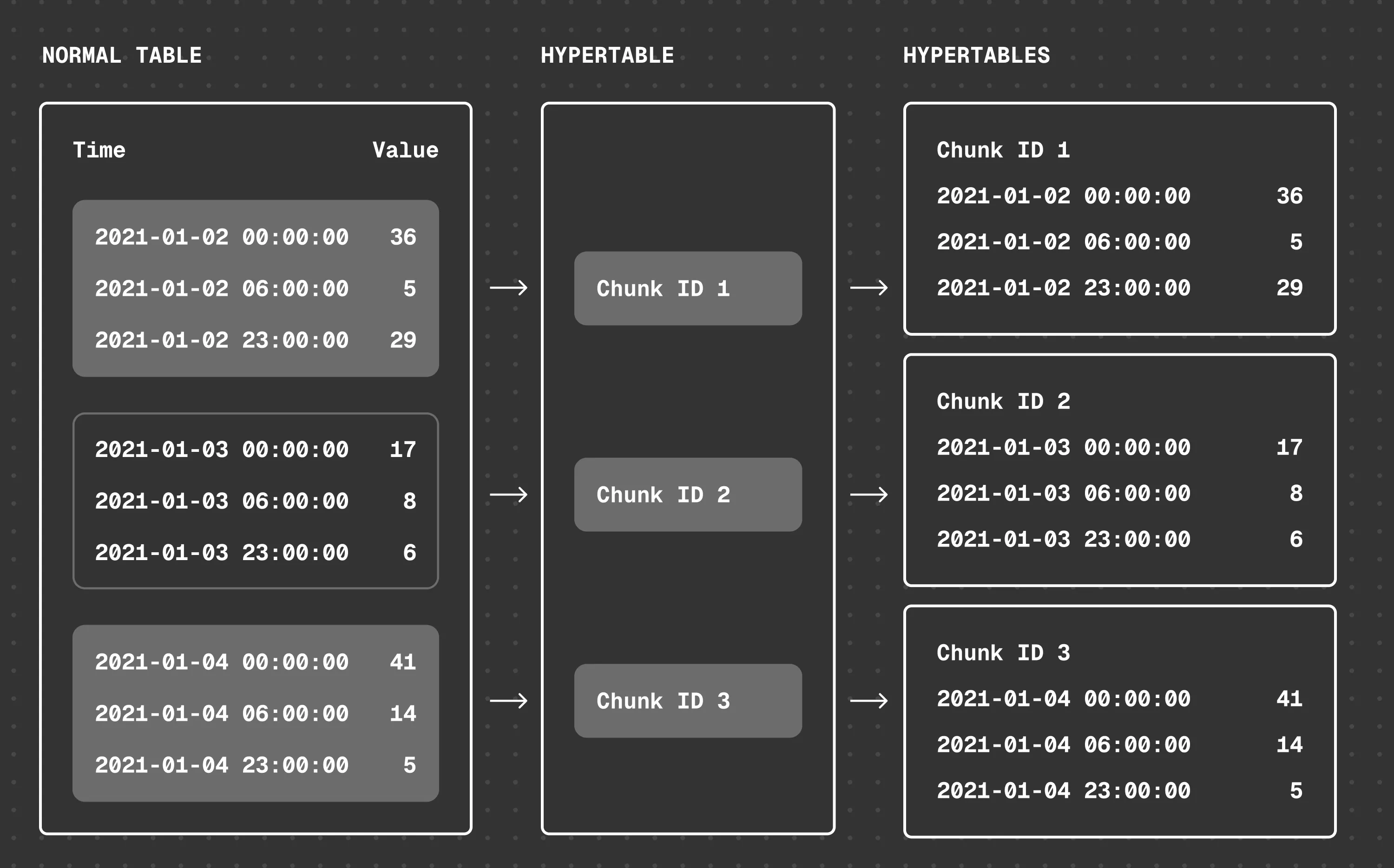 Hypertable structure with time-based partitioning into chunks