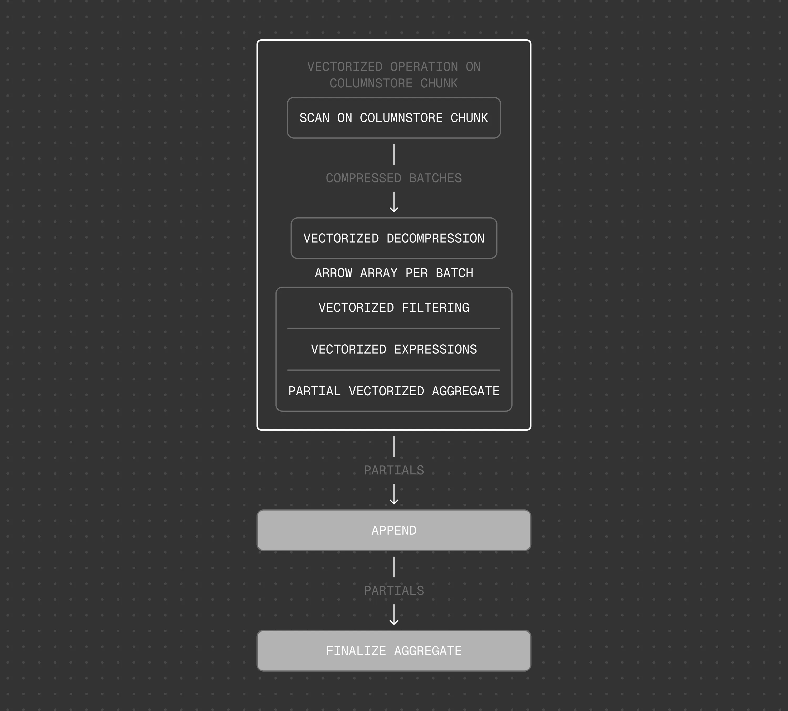 SIMD vectorized execution: decompression, filtering, and aggregation in parallel