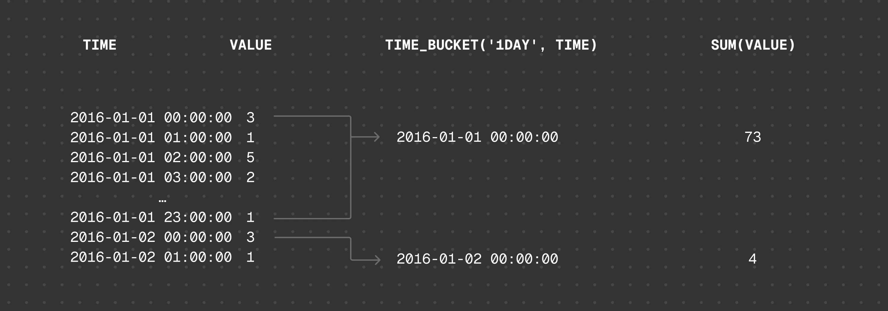 Diagram showing time_bucket aggregating data into daily buckets and calculating the daily sum