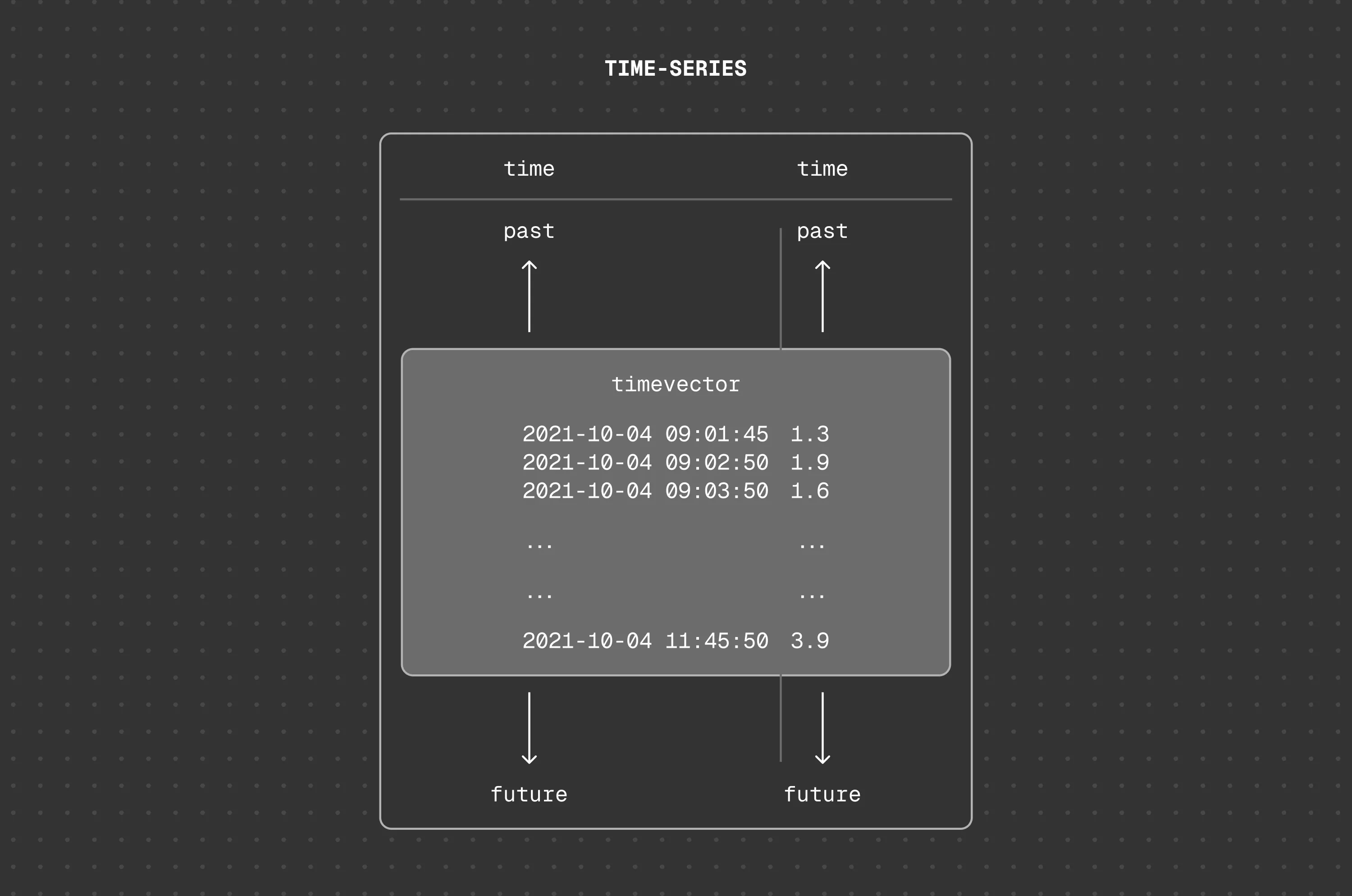 An example of a timevector within a larger dataset