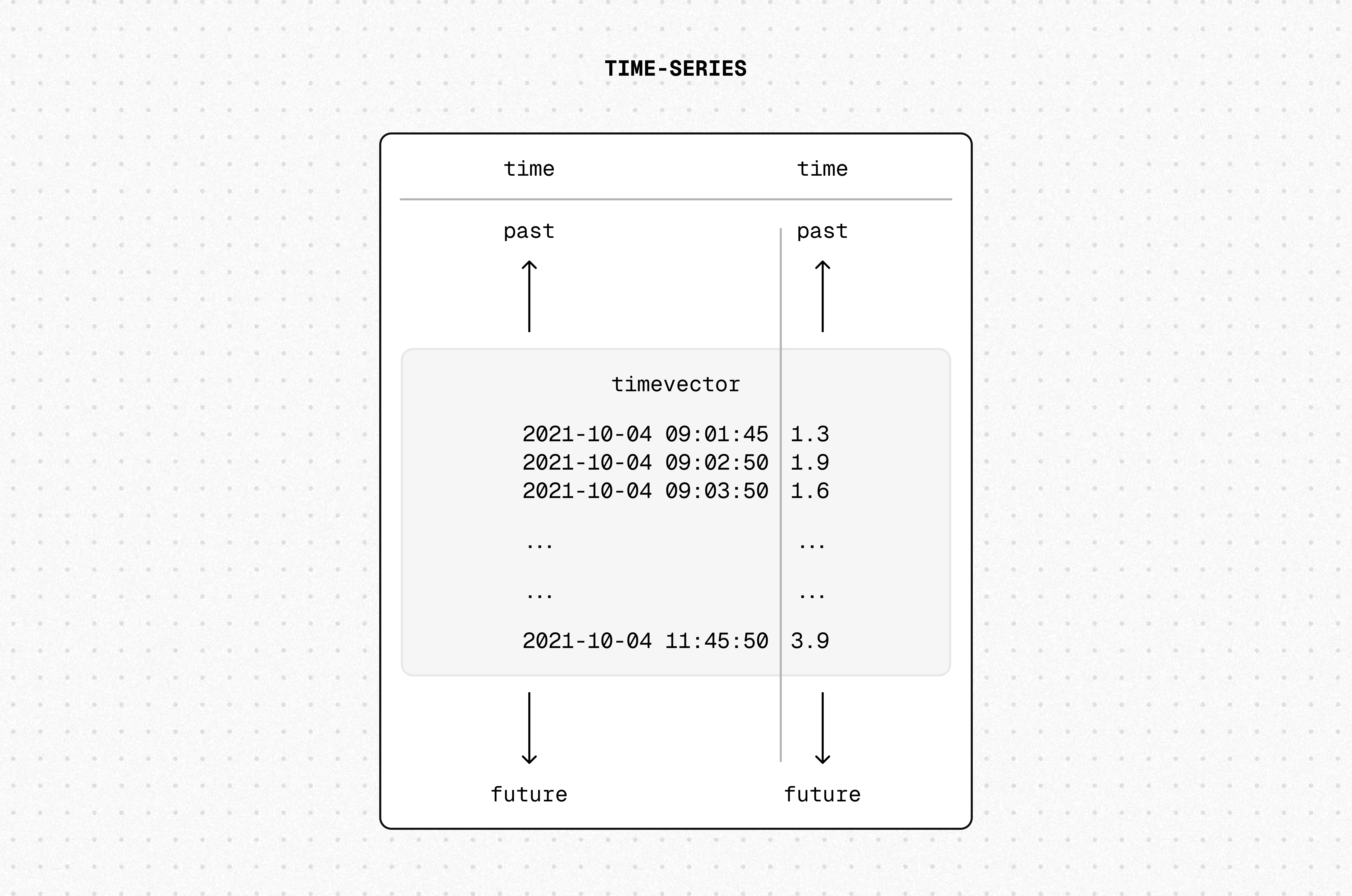 An example of a timevector within a larger dataset