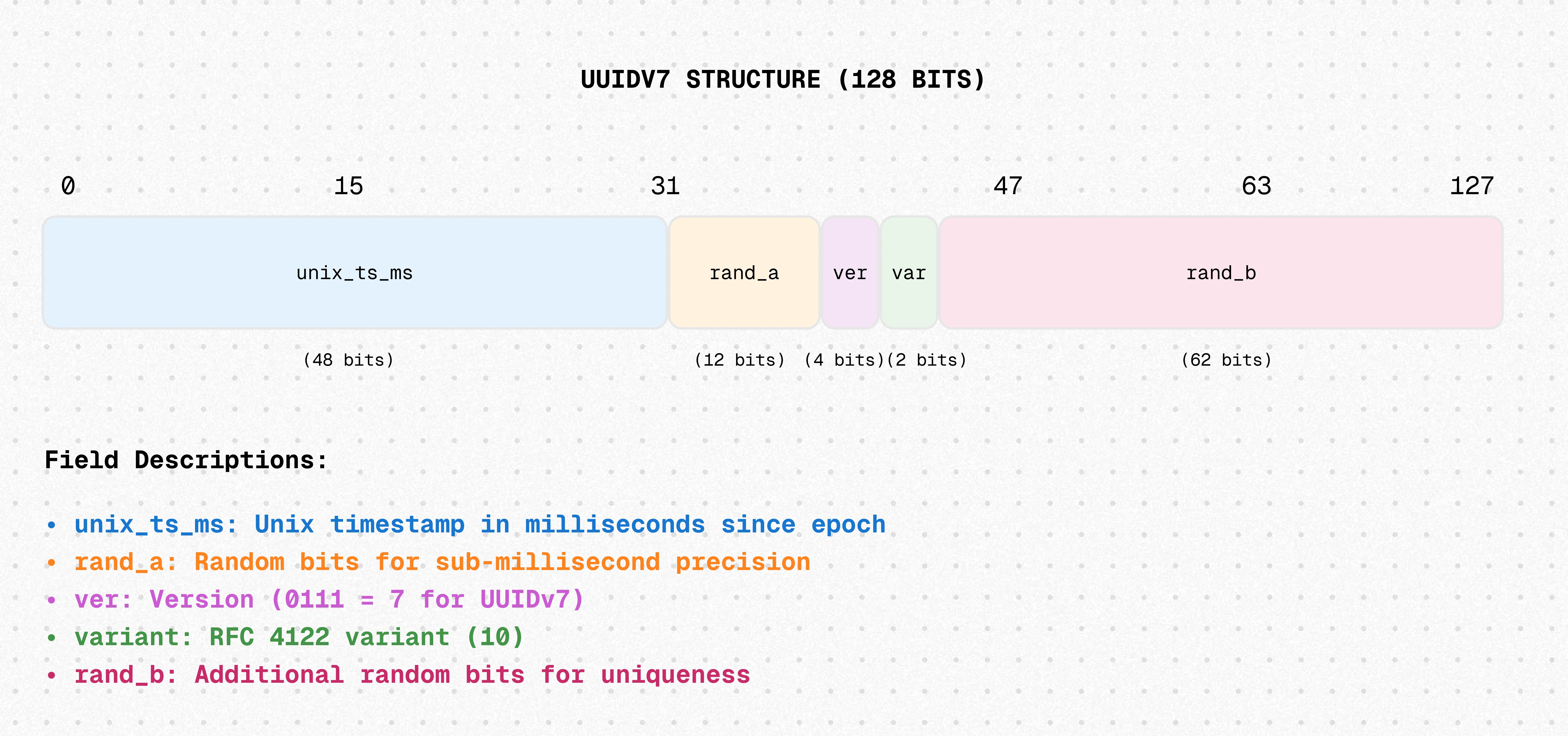 UUIDv7 structure: timestamp, version, random bits